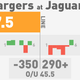 Illustration for article titled NFL Betting Lines, Visualized: Week 7